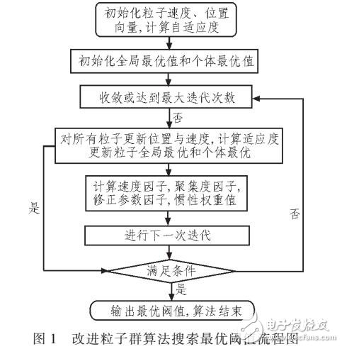 改进粒子群算法在电能质量信号去噪中的应用