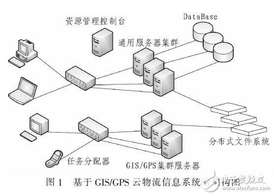 GIS术在云物流信息系统的应用研究