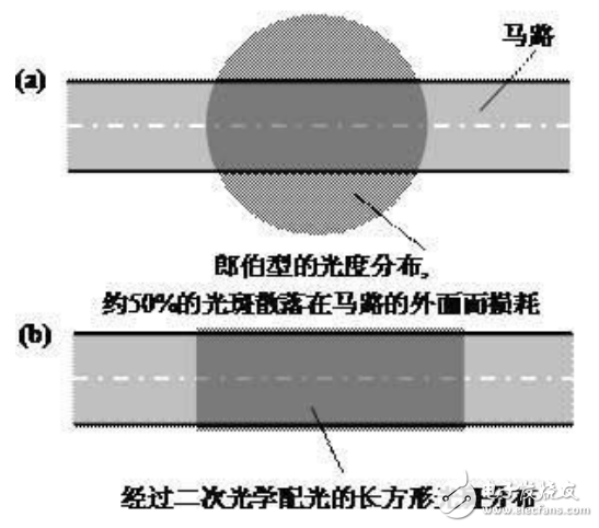 LED固态半导体照明技术及LED路灯透镜光学的设计