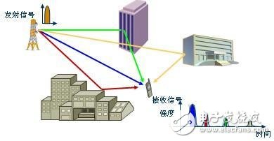 什么是多径效应_多径效应的简介及描述参数