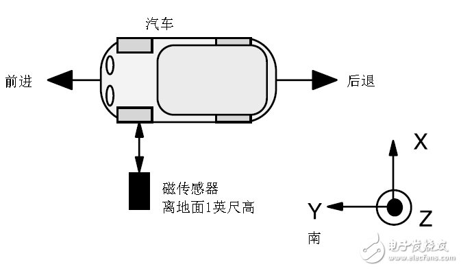 地磁车辆检测器特点及工作原理