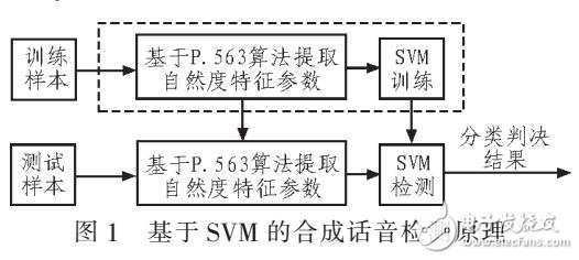 基于TMS320C6678的合成语音检测算法