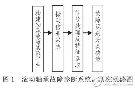 滚动轴承故障诊断方法