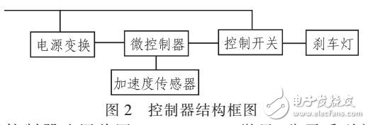 基于减速程度的刹车灯控制器