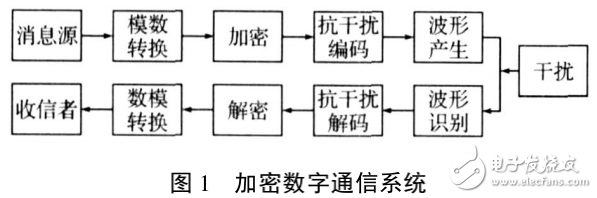 数字通信系统相关知识解析