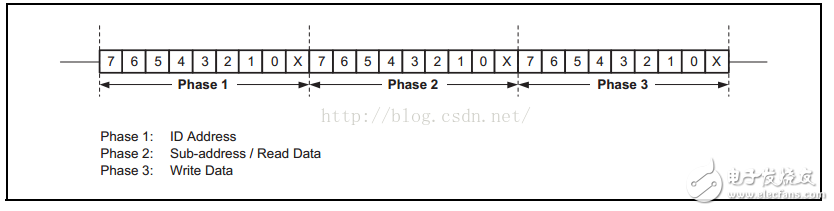 EMIO方式模拟SCCB时序进行读写操作详解