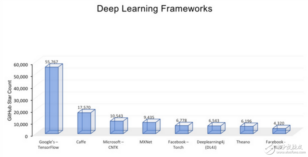 通过对比深度学习各大框架的优缺点寻找最优