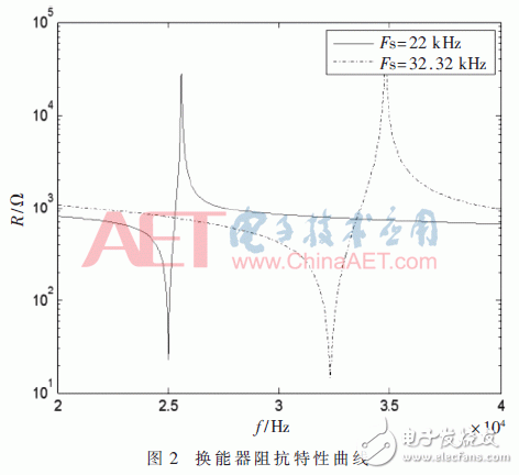 基于FPGA的宽频超声波电源频率跟踪系统设计