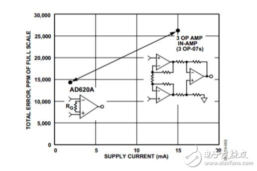 AD620的结构原理及与三运放的比较