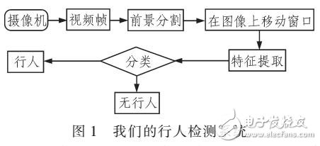 基于改进型LBP特征的监控视频行人检测