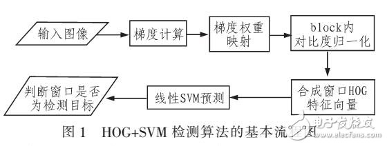 基于GPU的并行化运动目标检测方法的研究