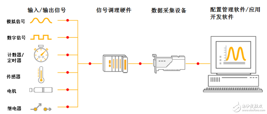 完整数据采集系统的硬件的构建方法