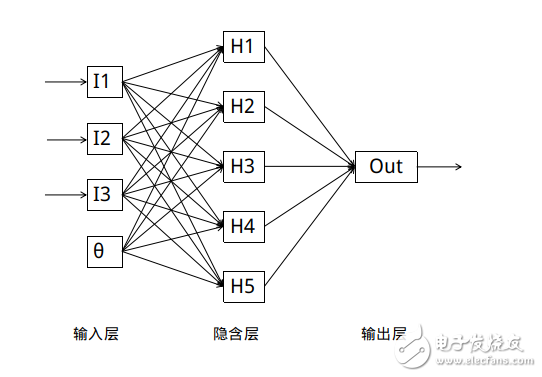 BP神经网络原理