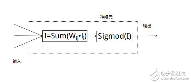 每个神经元代表对数据的一次处理