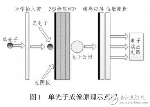 楔条形阳极紫外探测器图像畸变校正