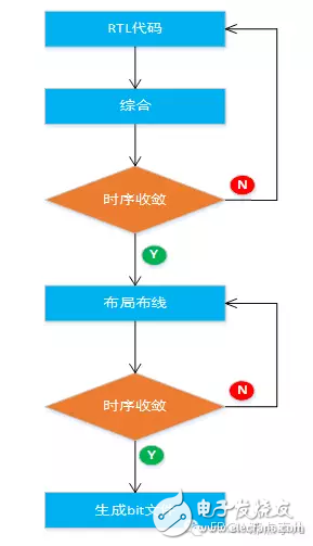 FPGA中的时序约束设计