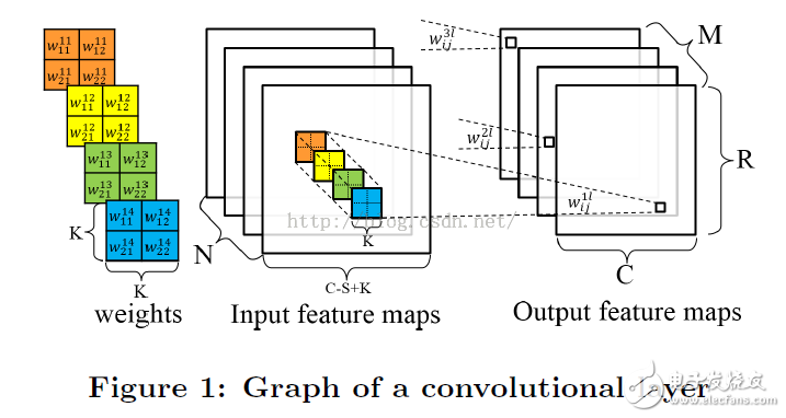 图1展示了卷积层的计算