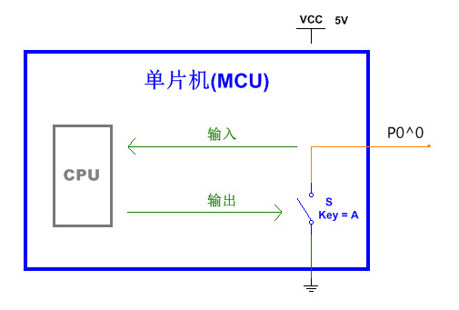 全面剖析单片机io口的原理与应用技巧