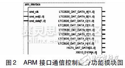 图2 AＲM 接口通信控制部分功能模块图