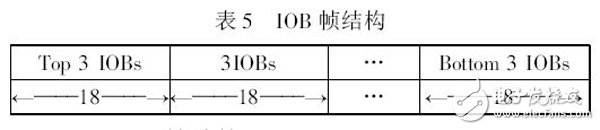 表5 IOB 帧结构