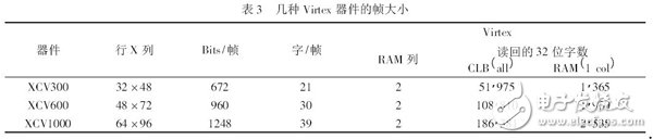 表3 几种Virtex 器件的帧大小