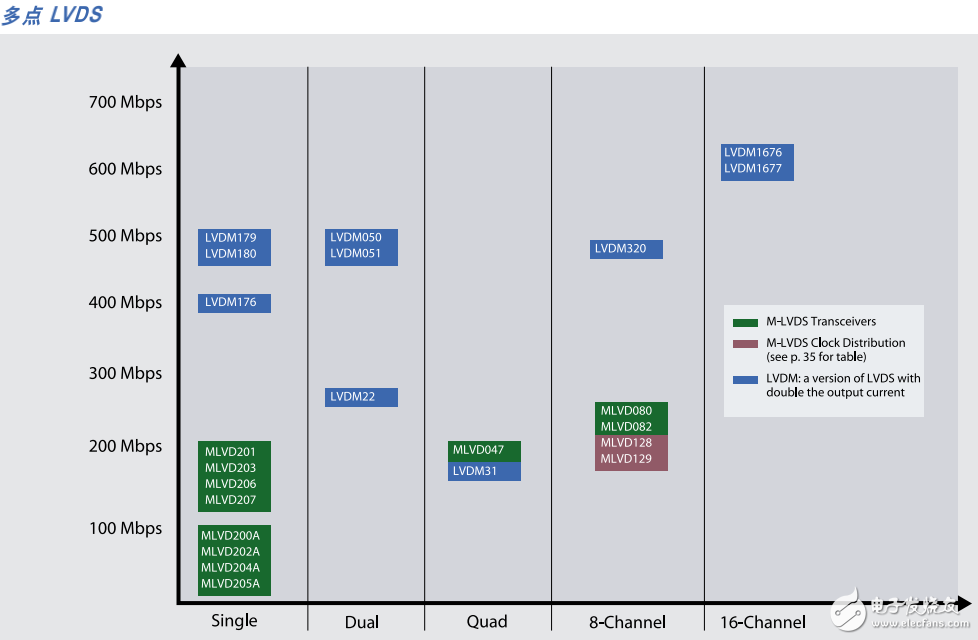 多点LVDS特性及TI接口的选择指南