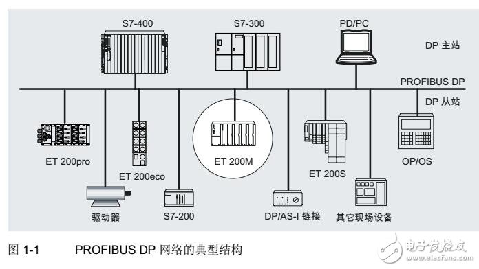 西门子分布式ET 200M的I/O设备调试及连接