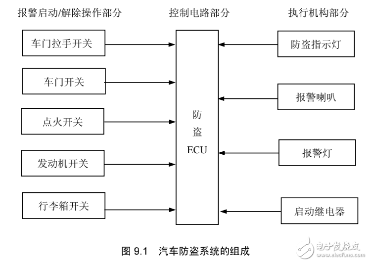 汽车电子防盗系统的解析