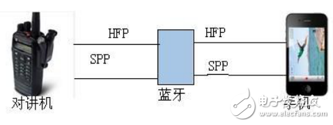 蓝牙对讲解决方案详述