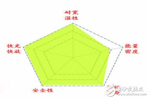 钛酸锂电池为何没有成为主流_钛酸锂电池优缺点详解