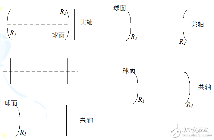 光学谐振腔结构及光腔稳定性条件的介绍