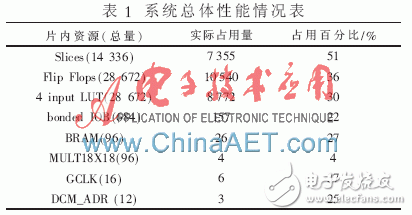 基于FPGA的数字下变频器设计