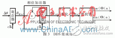 基于FPGA的数字下变频器设计