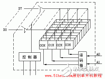 3课:单片机存储器结构