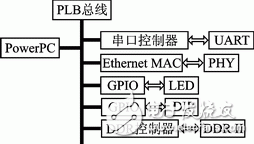 基于FPGA的嵌入式串行千兆以太网设计