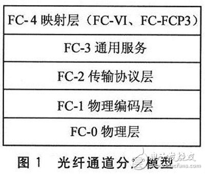 FPGA的光纤通道接口控制芯片设计