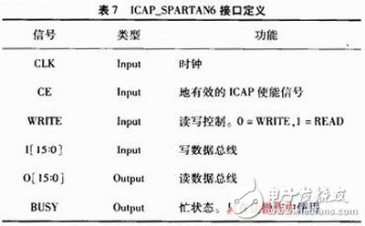  关于Xilinx公司出品的Spartan6系列FPGA的MultiBoot设计方案详解