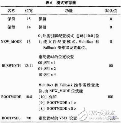 关于Xilinx公司出品的Spartan6系列FPGA的MultiBoot设计方案详解