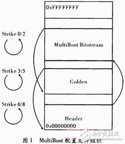 关于Xilinx公司出品的Spartan6系列FPGA的MultiBoot设计方案详解