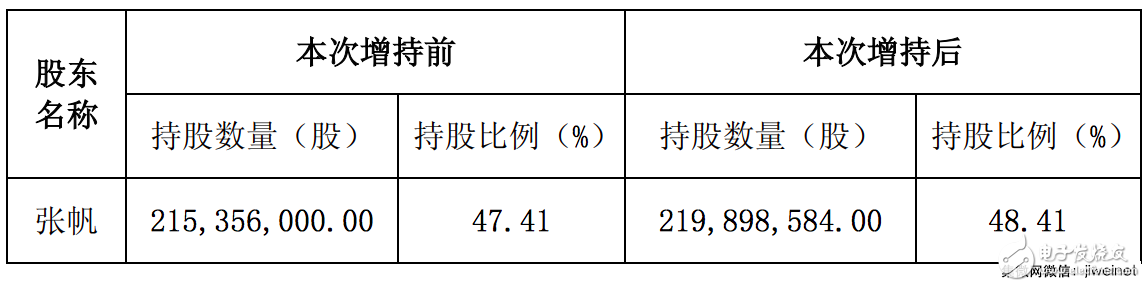 汇顶科技：国家大基金超28亿入股持股达6.65%,老板张帆增持1%