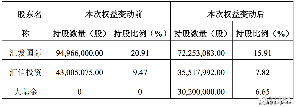 汇顶科技：国家大基金超28亿入股持股达6.65%,老板张帆增持1%