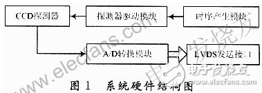 基于赛灵思spartan-3 的CCD的硬件驱动威廉希尔官方网站
设计