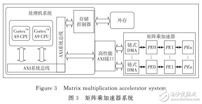 支持优化分块策略的矩阵乘加速器