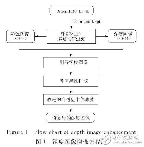 各向异性扩散深度图像增强算法