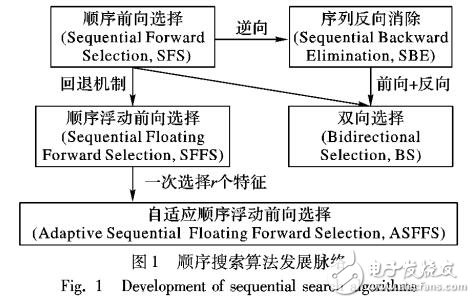 高维小样本分类问题中特征选择研究综述