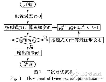 一种结合梯度下降法的二层搜索粒子群算法