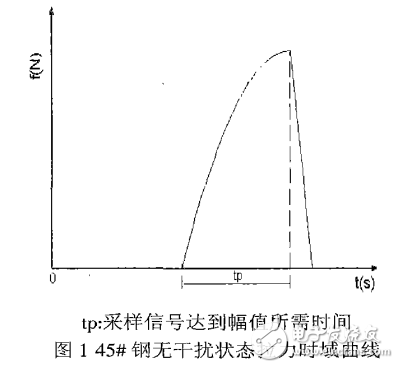 单片机采样控制系统中消除瞬时干扰的方法介绍