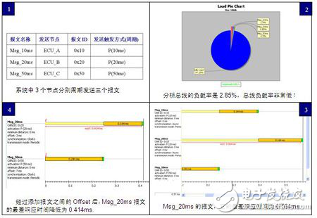 时间分析软件Symtavision使CAN总线负载率达到70%