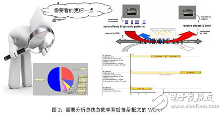 时间分析软件Symtavision使CAN总线负载率达到70%