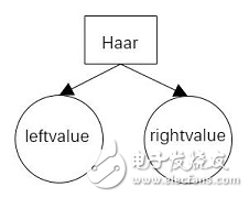 分类器的训练过程